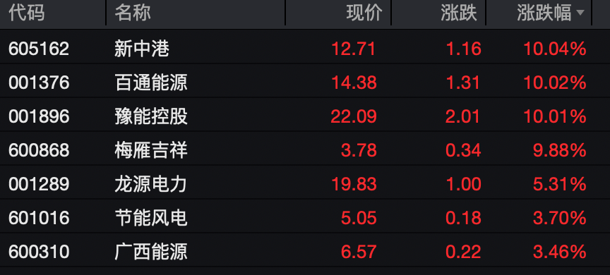 7分钟，3股直线涨停！电力板块，彻底爆发